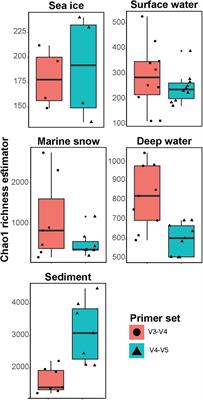 Comparison of Two 16S rRNA Primers (V3–V4 and V4–V5) for Studies of Arctic Microbial Communities